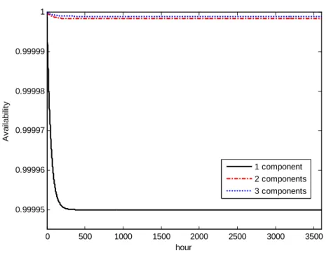 Figure 2.8    Availability comparison of Markov systems for  retrievable systems consisting of various numbers of 