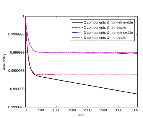 Figure 2.10    Availability comparison between retrievable  Markov systems and non-retrievable Markov system