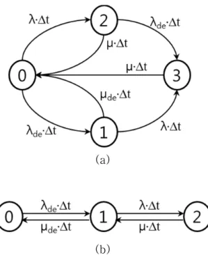 Figure 2.14    Markov transition diagram considering demand rate  for one component system