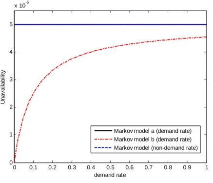 Figure 2.15    Unavailability comparison of Markov models  considering demand rate for one component system