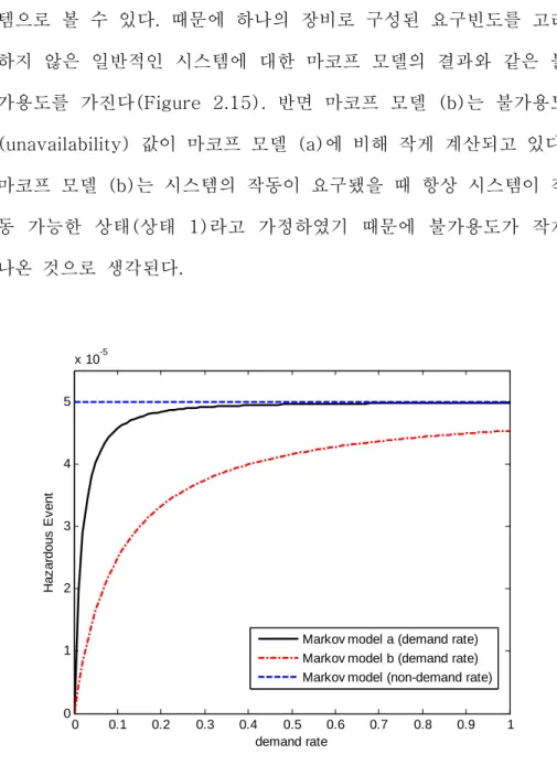 Figure 2.16    Hazardous event comparison of Markov models  considering demand rate for one component system