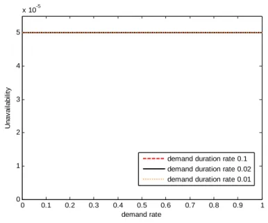 Figure 2.18    Unavailability comparison depending on demand  duration rate,  μ de  for one component system