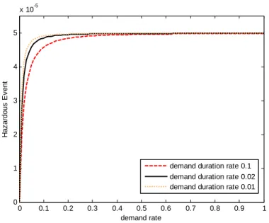 Figure 2.17    Hazardous event comparison depending on demand  duration rate,  μ de  for one component system