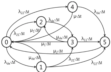 Figure 2.20    Markov transition diagram considering demand rate  for two components system