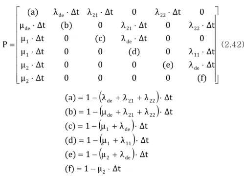 Table 2.7    Input data for comparison of Markov models  considering demand rate for two components system