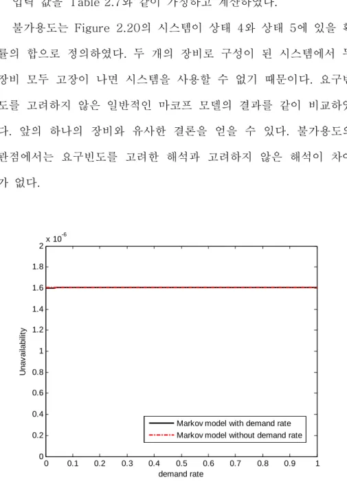 Figure 2.21    Unavailability comparison depending on demand  duration rate,  μ de  for two components system