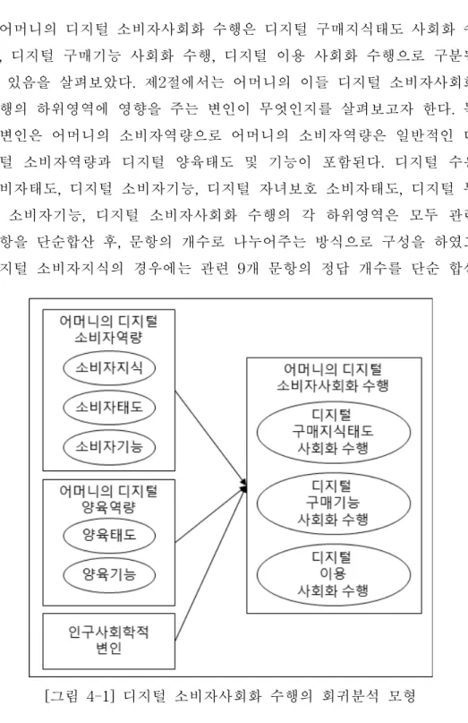 [그림 4-1] 디지털 소비자사회화 수행의 회귀분석 모형
