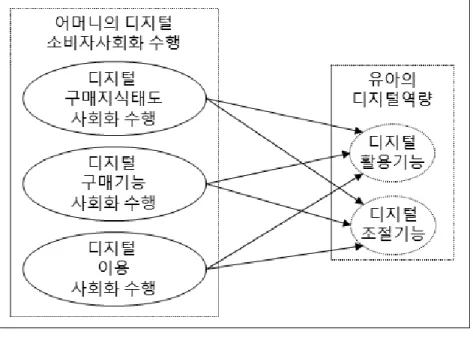[그림 4-2] 디지털 소비자사회화 수행의 영향 연구 모형