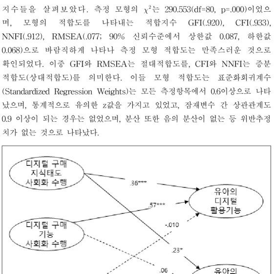 [그림 4-3] 어머니의 디지털 소비자사회화 수행과 유아의 디지털역량 간의 관계 구조