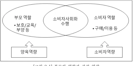 [그림 2-1] 부모의 역할과 관련 역량
