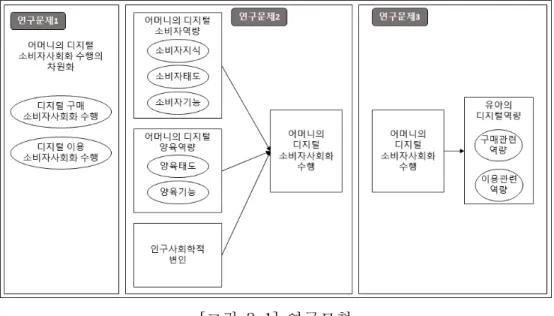 [그림 3-1] 연구모형