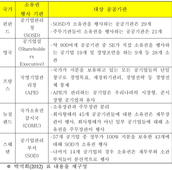 ※ 박석희( 201 2) 표 내용을 재구성