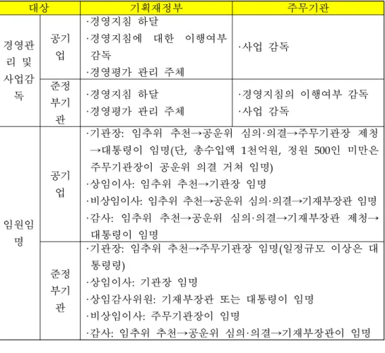 ※ 국회예산정책처( 2012) 표 내용을 재구성
