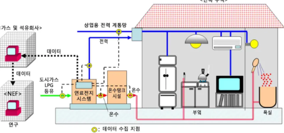 [그림 2-5] PEFC 시스템 설치와 데이터 수집 개략도