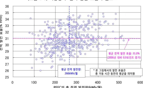 [그림 2-8] 가동성과: 전력 발전 효율의 분포