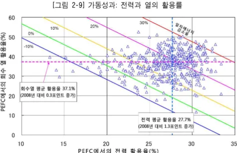 [그림 2-9] 가동성과: 전력과 열의 활용률