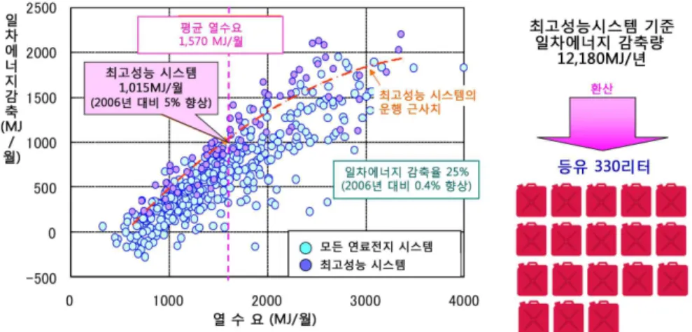 [그림 2-10] PEFC 시스템의 에너지 절약 효과 