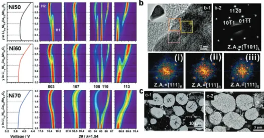 Figure 7.  a) In situ XRD profile of LiNi 0.5+x Co 0.2 Mn 0.3−x O 2  (x = 0, 0.1, and 0.2 for 523, 622, and 721, respectively) samples during charge at a rate of C/7