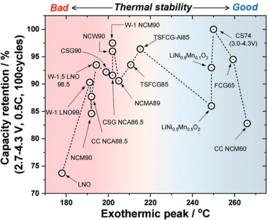 Table 4.  Summary of Ni-rich cathode materials and their electrochemical and thermal properties.