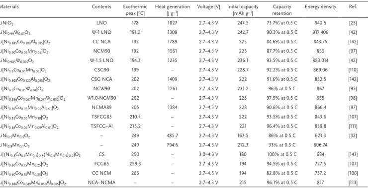Figure 18.  Comparison of the structural and thermal stabilities of the different Ni-rich cathode materials.