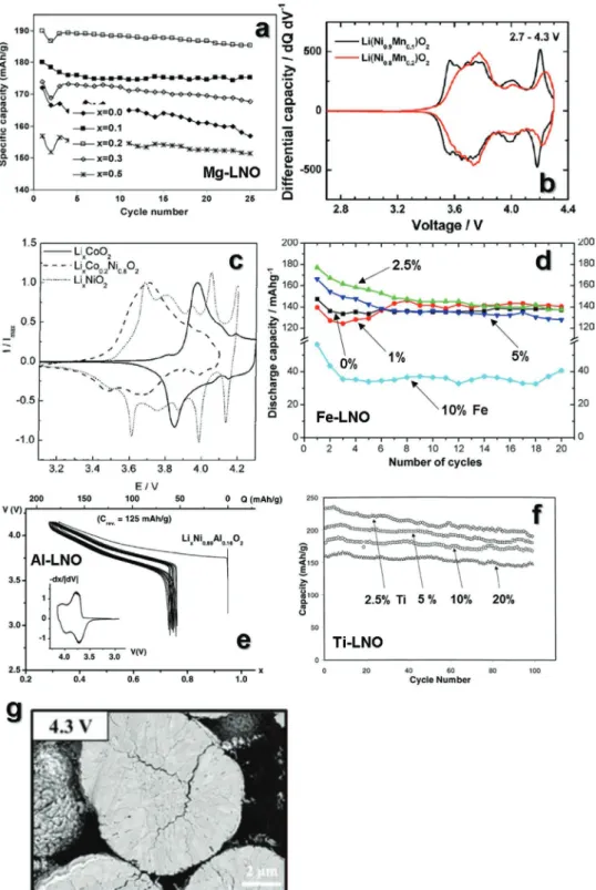 Figure 3.  a) Plots of specific capacity versus cycle number of LiNiO 2  and LiNi 1−x Mg x O 2  (x = 0.0, 0.1, 0.2, 0.3, and 0.5)