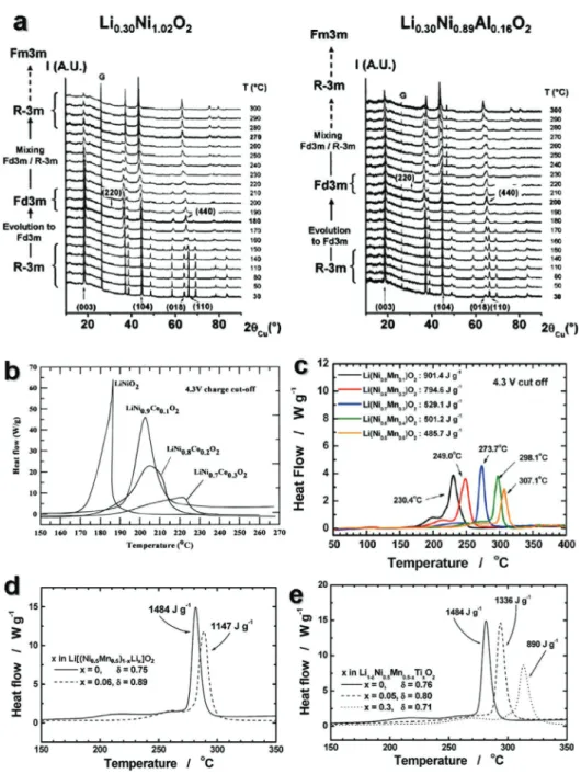 Figure 5.  a) In situ X-ray diffraction patterns of Li 0.30 Ni 1.02 O 2  and Li 0.30 Ni 0.89 Al 0.16 O 2  upon increasing temperature (heating rate 15 °C min −1 , waiting time  before measurement at each temperature step 10 min, data acquisition time 1 h)