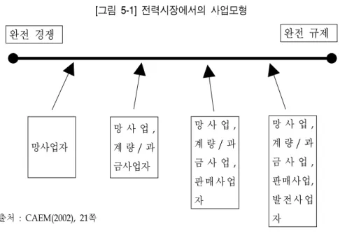 [그림  5-1]  전력시장에서의  사업모형