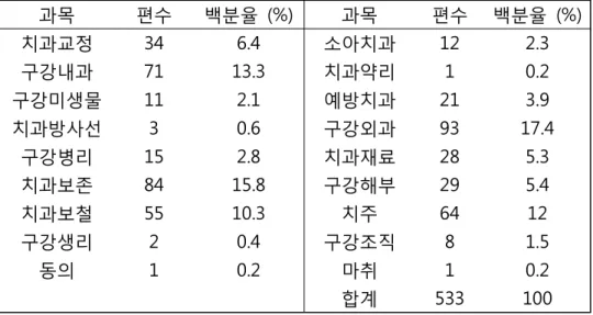 표 1 학술지 내용 전공 과별 분류.