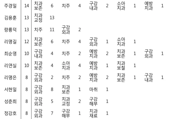 표 2 학술지 내용 저자별 분류.