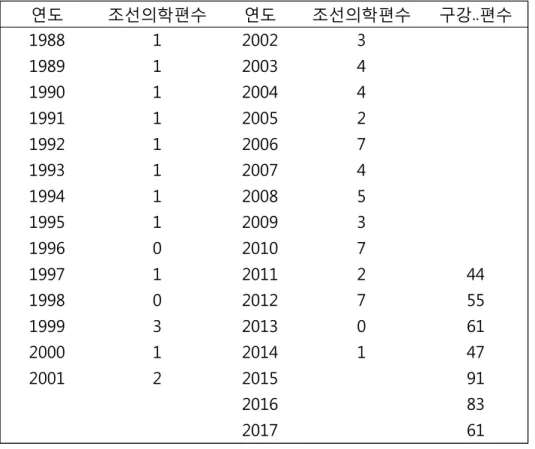 표 3 학술지 내용 연도별 분류.