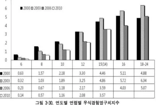 그림 3. 연도별 연령별 우식경험영구치지수. 국민구강건강 관련 실태조사 자료 심층분석 228쪽 (보건복지부, 2012년)