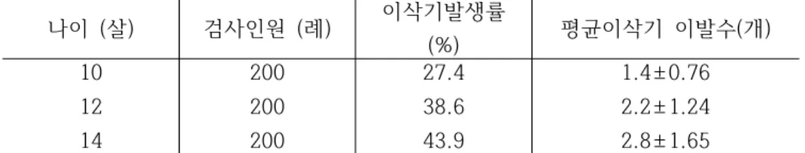 표 6 최근 10년간 학령기 아동의 영구치우식경험자율(DMF rate)변화.