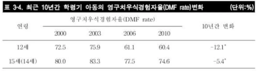 표 7 최근 10년간 학령기 아동의 영구치우식유병자율(D rate)변화. 국 민구강건강 관련 실태조사 자료 심층분석 77쪽 (보건복지부, 2012년)