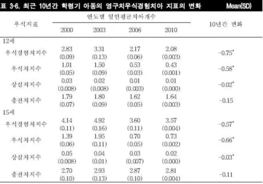 표 8 최근 10년간 학령기 아동의 영구치우식경험치아 지표의 변화.