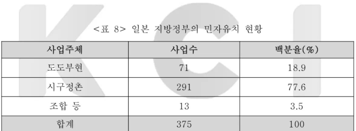 표 일본 지방정부의 민자유치 현황