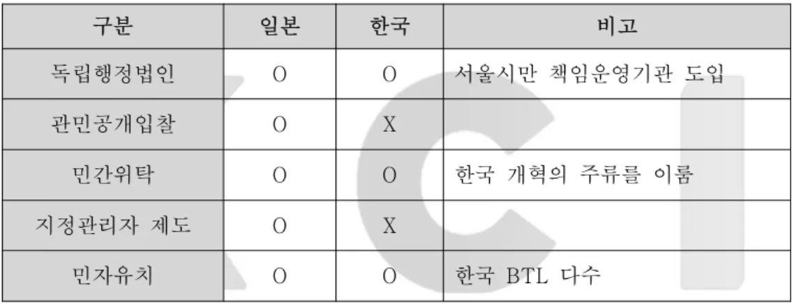 표 우리나라와 일본의 공공서비스 개혁방식 유무