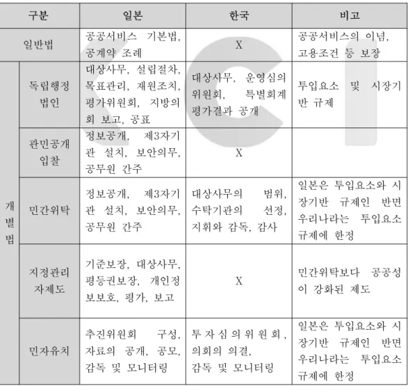 표 우리나라와 일본의 규제내용 비교