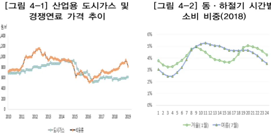 [그림 4-1] 산업용 도시가스 및  경쟁연료 가격 추이
