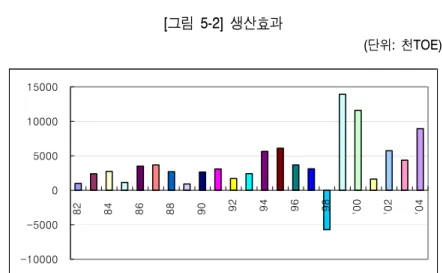 [그림  5-3]은  연도별로  산업구조  효과를  나타낸다. 