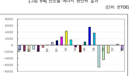 [그림  5-4]  연도별  에너지  원단위  효과