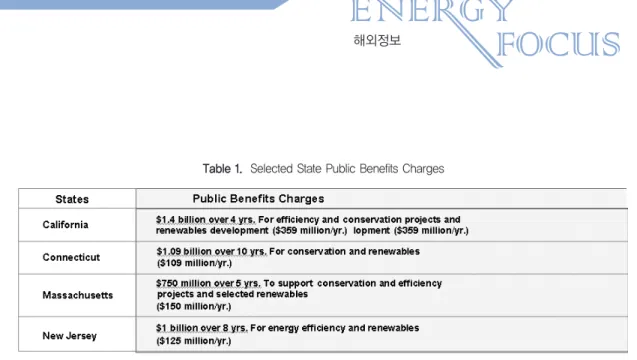 Table 1. Selected State Public Benefits Charges