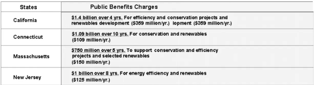 Figure 2. State Funds for Renewables