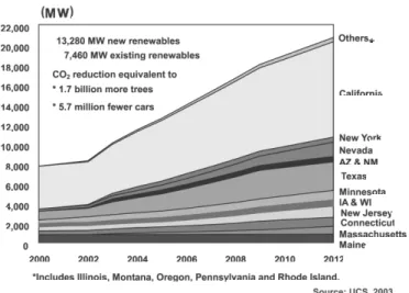 Figure 4. Renewables from State Standards and Funds in the U.S. 