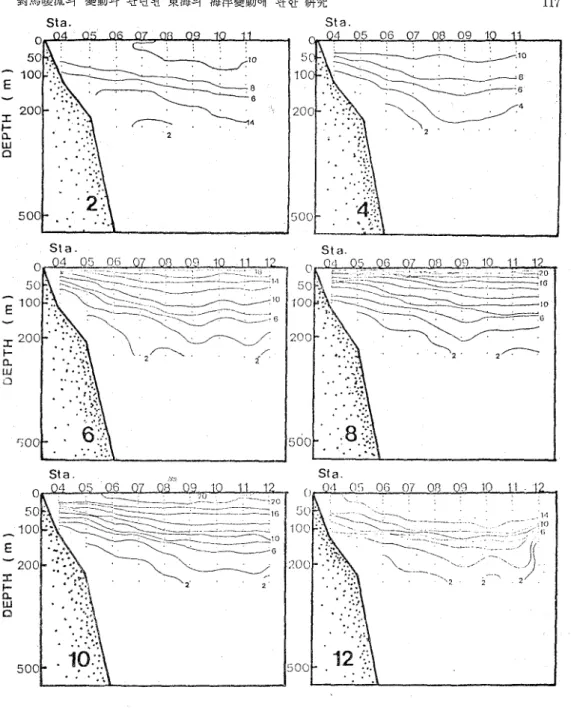 Fig. 60 Vertical distributions of 23 year (l 96 1 ~ 1 983) (FRDA) mean temperature at 104 line