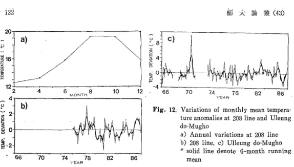 Fig. 12. Variations of monthly mean tempera- tempera-ture anomalies at 208 line and Uleung do-Mugho