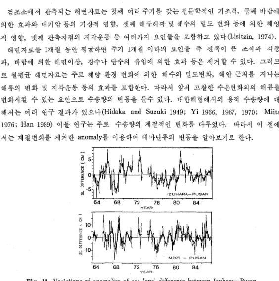 Fig. 13. Variations of anomalies of sea Ieγel difference between I:whara-Pusan and Mozi-Pusan