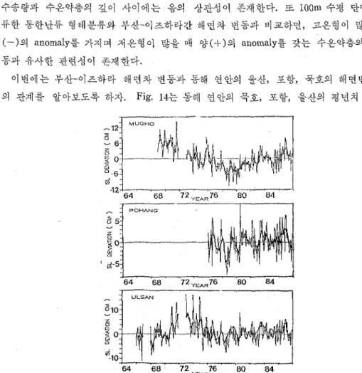 Fig. 14. annual Variations of anomalies of sea level