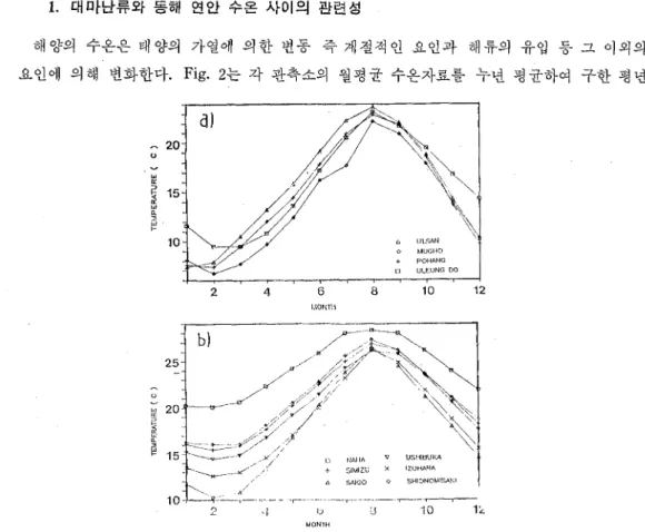 Fig. 2. Annual variations of monthly mean temperatures at coastal stations.