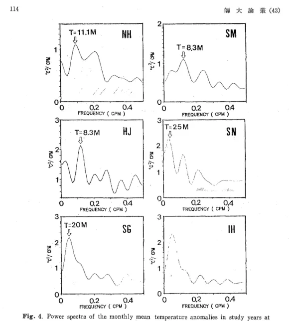Fig. 4. Power spectra of the monthly mean temperature anomalies in study years at coastal stations