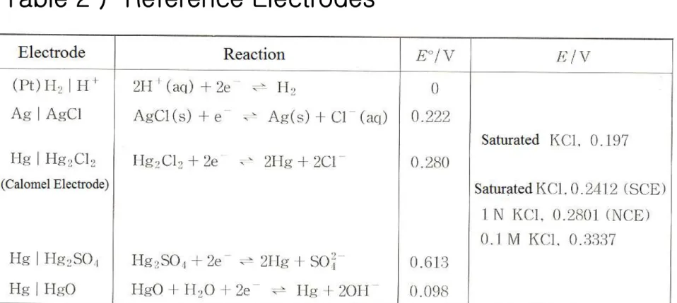 Table 2 )  Reference Electrodes
